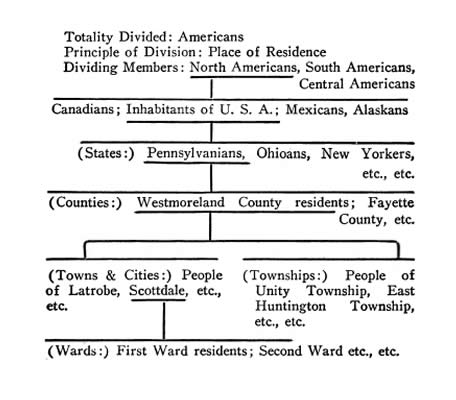 Logical Division