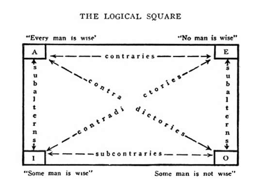 The Logical Square